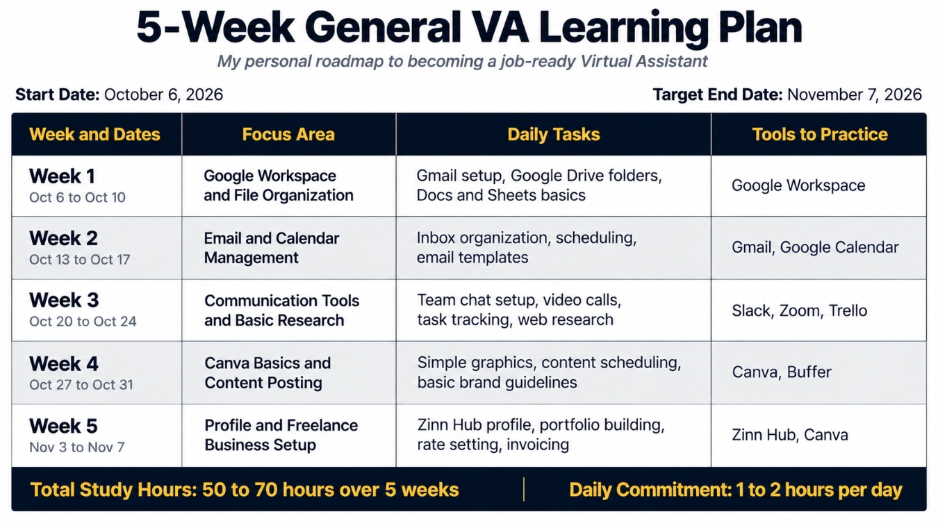 Sample 5-week General VA learning plan table showing daily study schedule tools and focus areas from October to November 2026